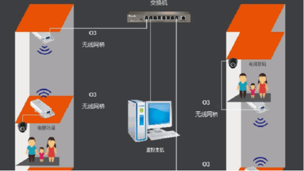 電梯無線視頻監控方案
