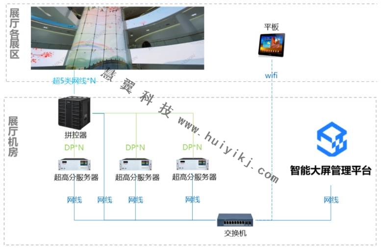 高清視頻播放場景解決(jue) 方案拓撲