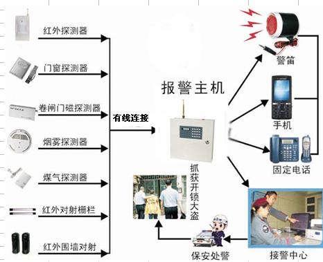 防盜報警係統拓撲