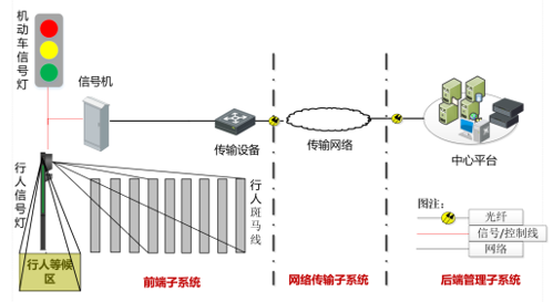 海康威視智能一體(ti) 化行人信號燈係統拓撲
