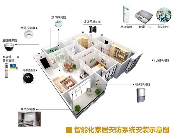 家庭安防監控係統拓撲