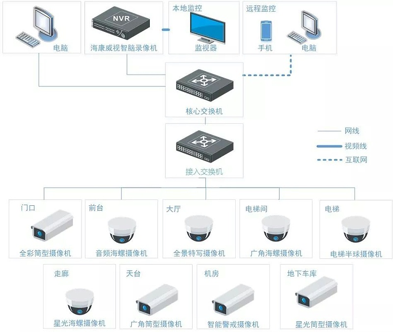 寫(xie) 字樓監控管理係統拓撲