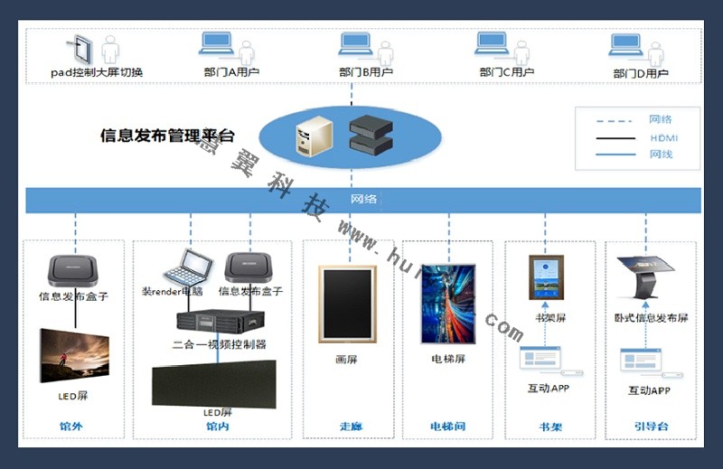 信息發布係統拓撲