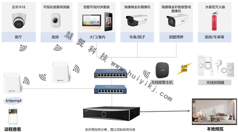 別墅視頻監控係統拓撲