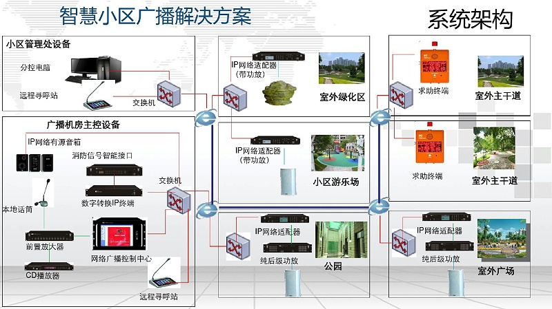 智慧小區IP廣播解決(jue) 方案