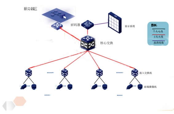 醫院視頻監控係統智能化網設計