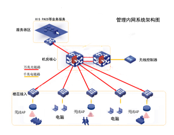 醫院視頻監控係統管理內(nei) 網