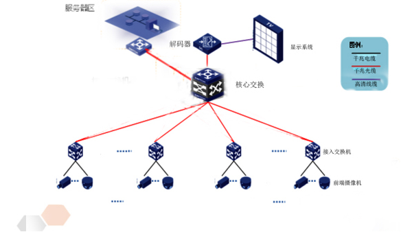 醫院視頻監控係統管理內網