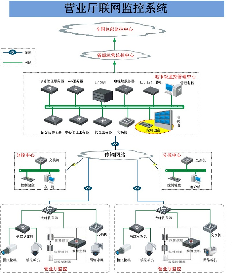 營業(ye) 廳視頻監控係統拓撲