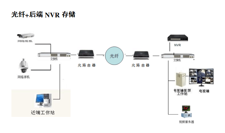 加壓站視頻監控係統