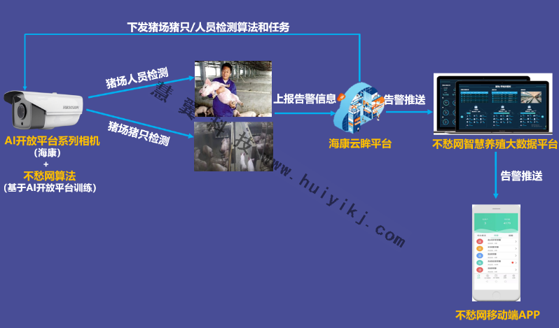 養(yang) 殖業(ye) 監控係統拓撲