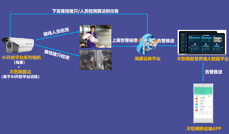 養殖業監控係統