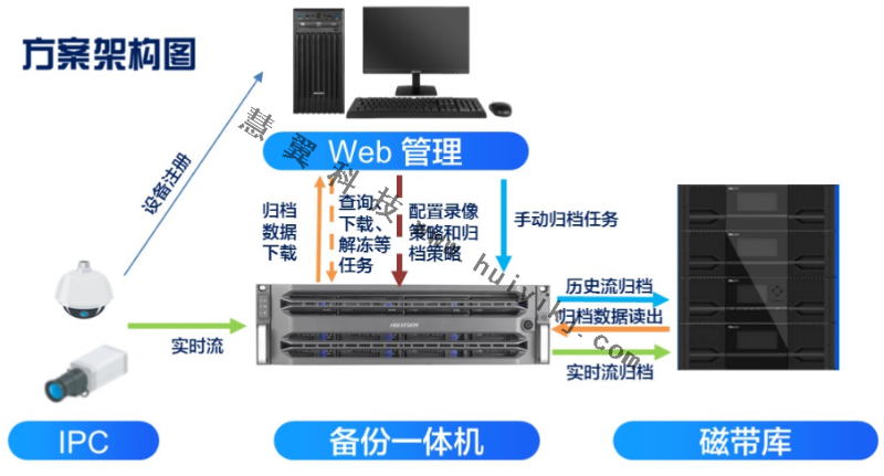 超長周期存儲(chu) 方案拓撲
