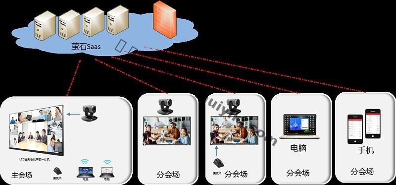 雲(yun) 視頻會(hui) 議應用方案拓撲