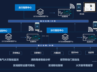 金融智慧消防係統拓撲