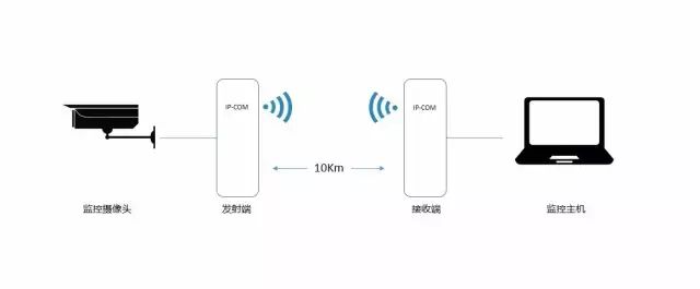 無線網橋工作原理