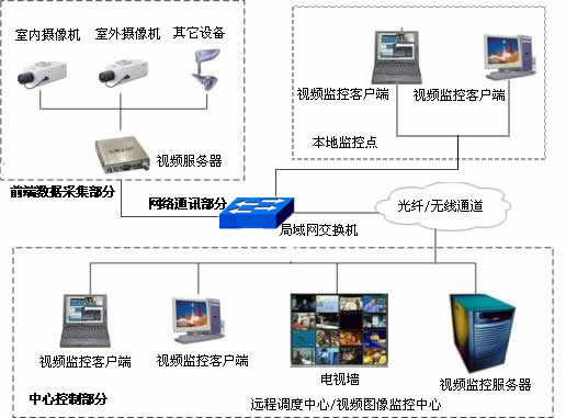 超市視頻監控係統