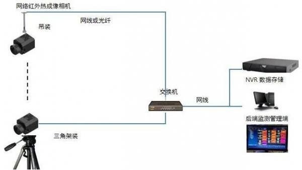 紅外測溫攝像機拓撲
