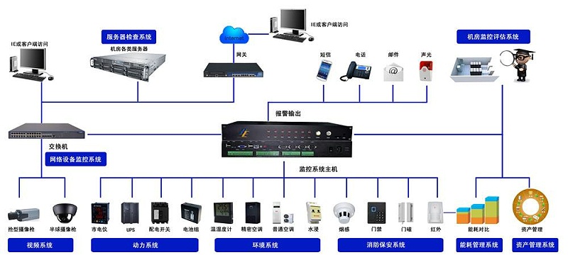 機房AI智能視頻監控係統拓撲