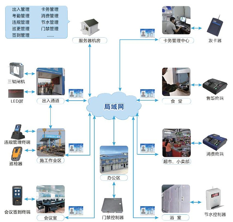 勞務實名製一卡通係統拓撲