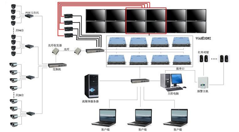 銀行聯網視頻監控係統拓撲