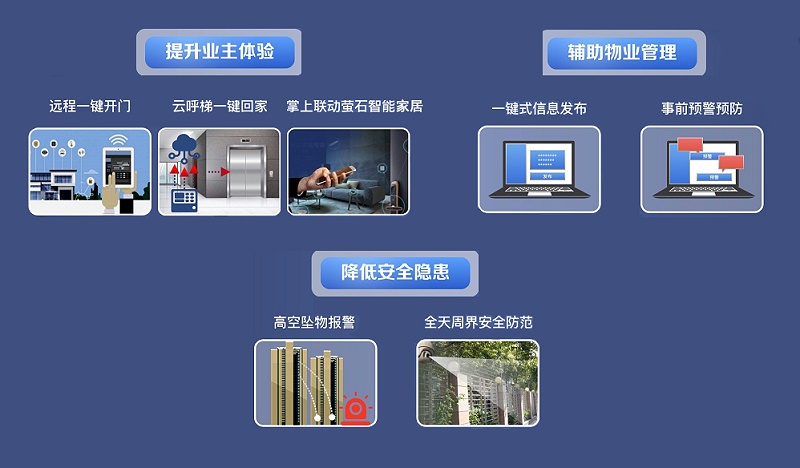 社區聯網平台功能