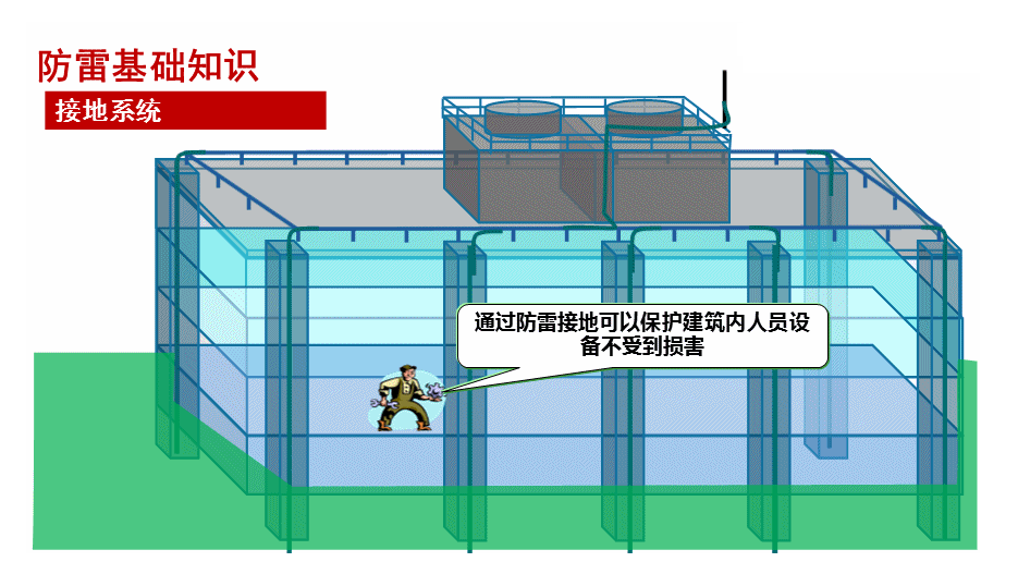 防雷接地係統