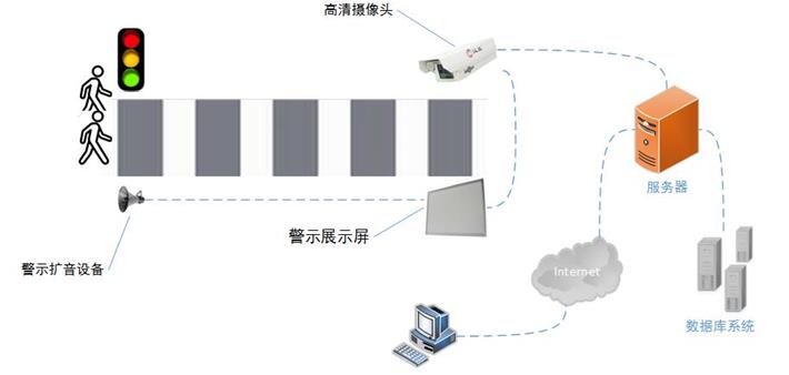 行人闖紅燈自動識別抓拍係統解決(jue) 方案
