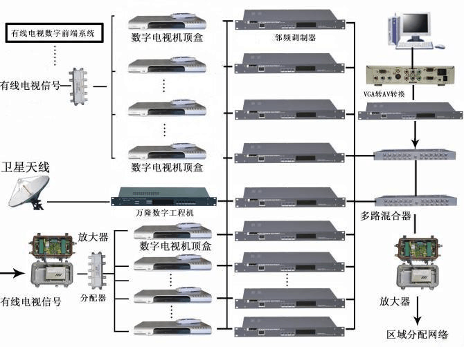 數字電視網絡前端係統拓展圖