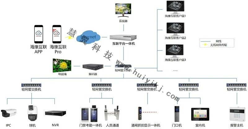 海康互聯一體(ti) 應用拓撲
