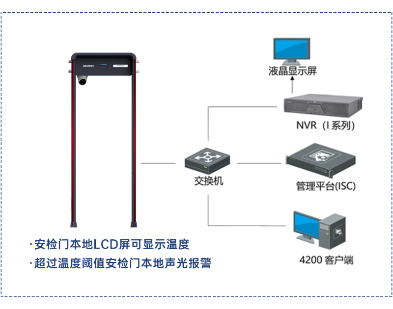 測溫安檢門係統拓撲