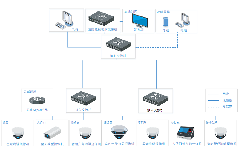 實體(ti) 書(shu) 店聯網監控係統拓撲