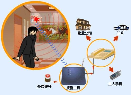 防盜報警係統應用
