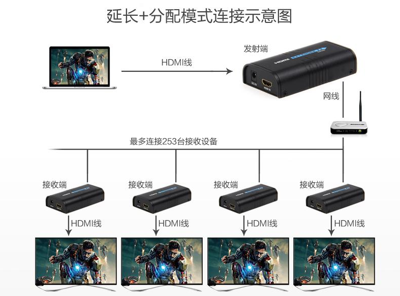 有線視頻監控傳(chuan) 輸方式