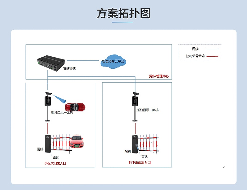 小區智能停車場監控方案拓撲