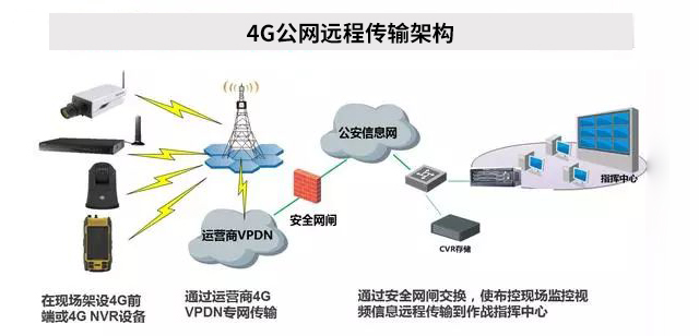 4G公網遠程傳(chuan) 輸架構