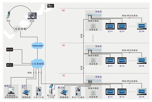 樓宇對講係統解決(jue) 方案拓撲