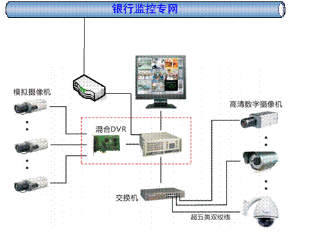 銀行網點安防係統