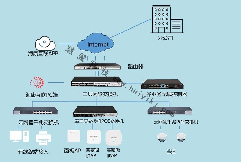 企業(ye) 網絡方案拓撲