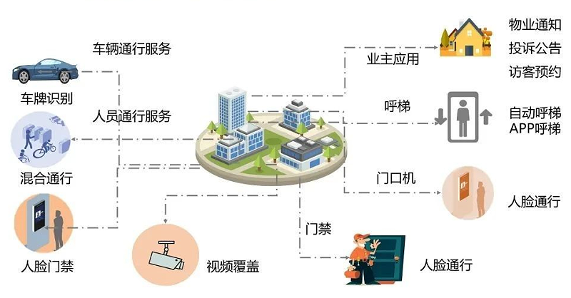 雲(yun) 眸社區解決(jue) 方案