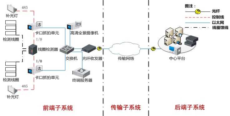 高速公路高清視頻監控係統拓撲