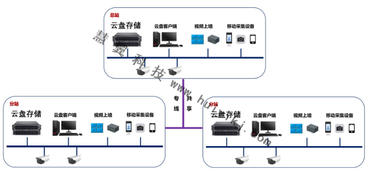 監控存儲(chu) 備份方案拓撲