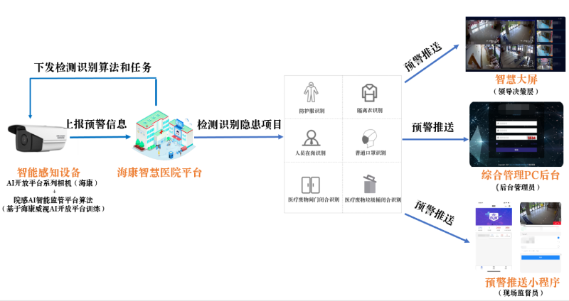 AI智能視頻監控係統拓撲