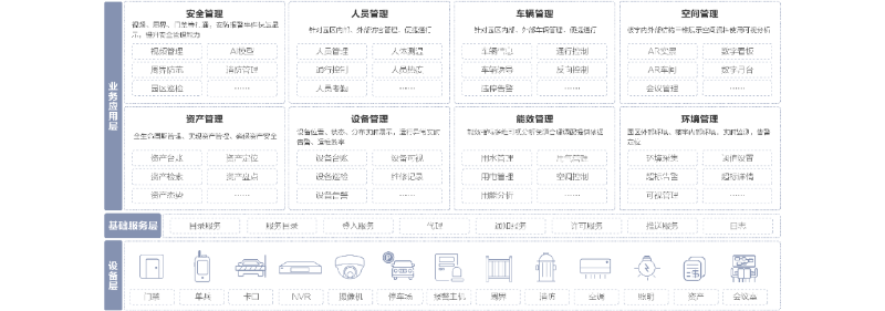 智慧園區管理平台優(you) 點