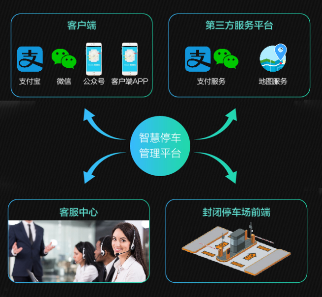 無人值守停車場解決(jue) 方案
