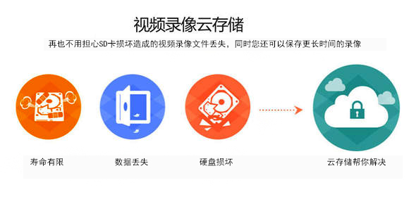 視頻錄像雲(yun) 存儲(chu) 