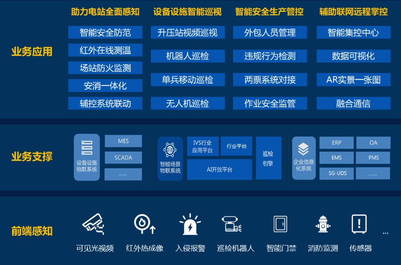 光伏電站智慧運維輔助係統功能