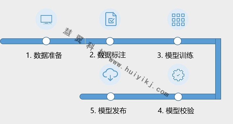 AI訓練平台功能