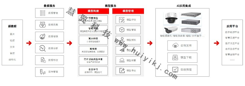 AI開放平台應用優(you) 勢