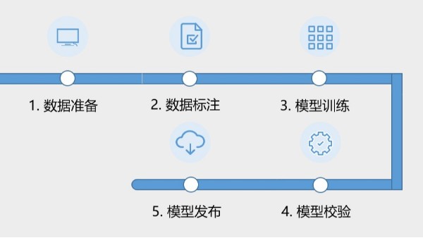 AI訓練平台功能